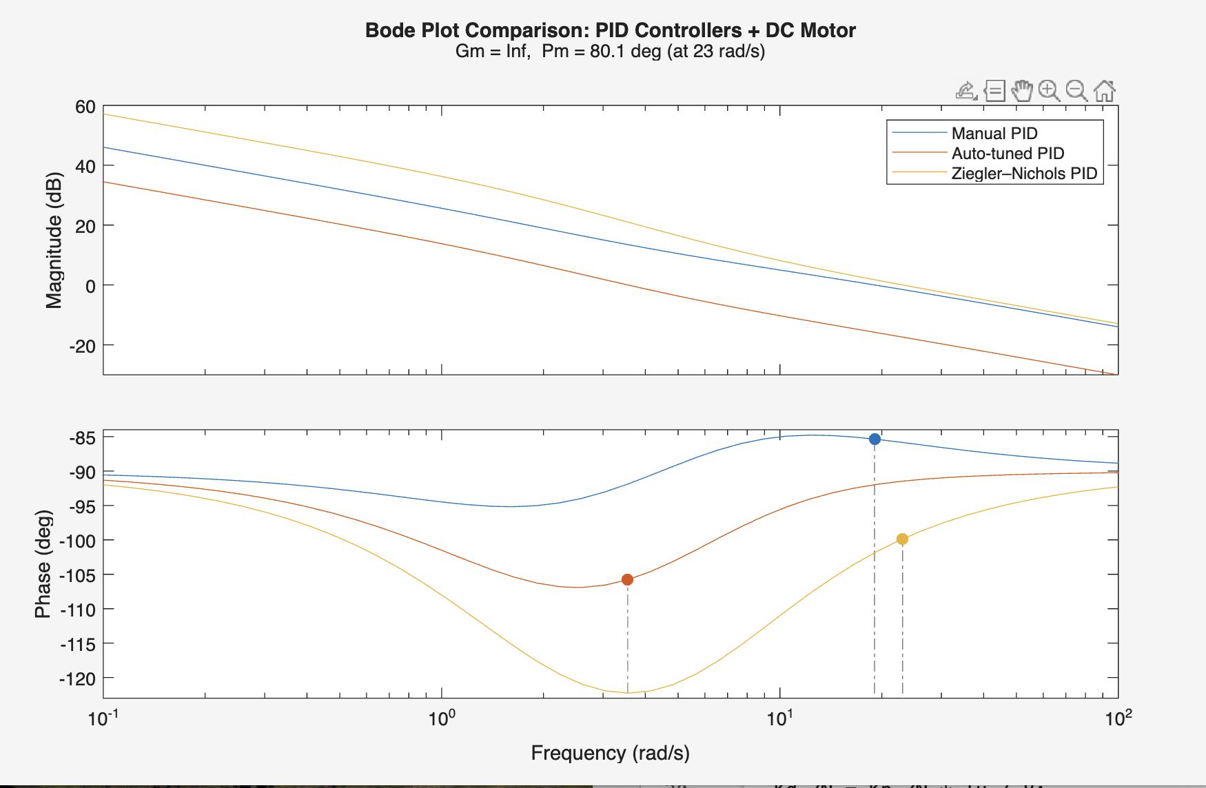 Bode Plot